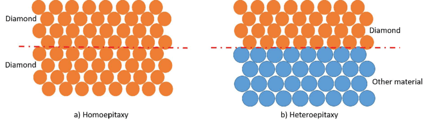 Homoepitaxy र Heteroepitaxy सरल रूपमा व्याख्या गरियो