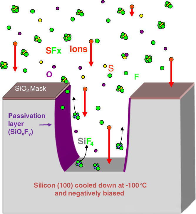किन सुक्खा नक्काशीको समयमा साइडवालहरू झुक्छन्